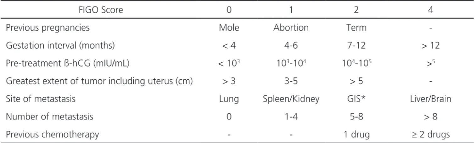 Table 1. FIGO 2000 risk score system.