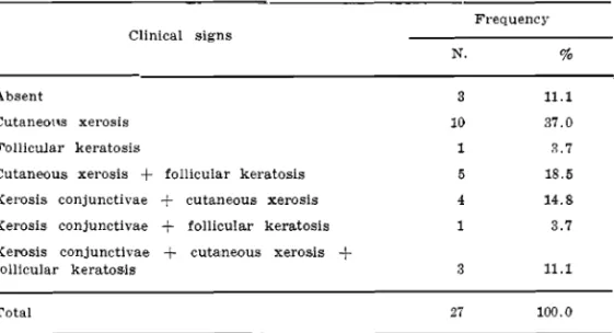 Table 4 shows clinical signs attributable tí)  r i b o f l a v i n deficiency presented by inmates.