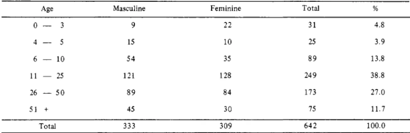 Table 3 shows the age distribution of the 642 human cases of cutaneous leshmaniasis reported between 1973 and 1984 inclusive, for the entire Ribeira Valley region. Such cases are grouped according to age and sex. This classification shows that the sum of t