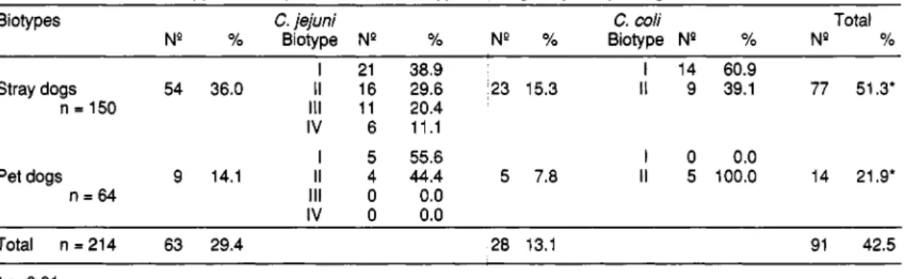 Table shows the distribution of Campylobacter isolates among both groups of dogs.