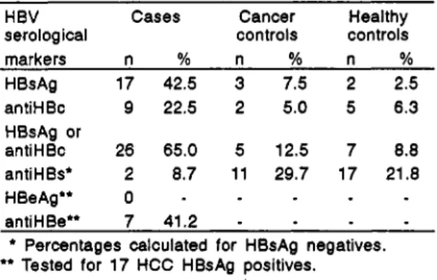 Table 2 shows that cases were found more often in the age group 51 years and older.