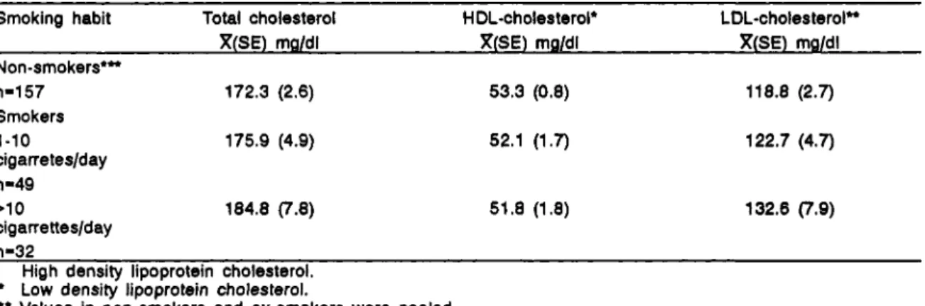 Table 1 presents the total cholesterol, high density and low density lipoprotein
