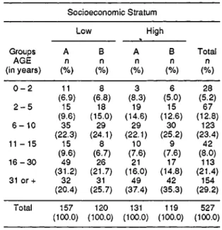 Table 1 shows the stool cultures of 527 indivi- indivi-duals distributed by age and SES