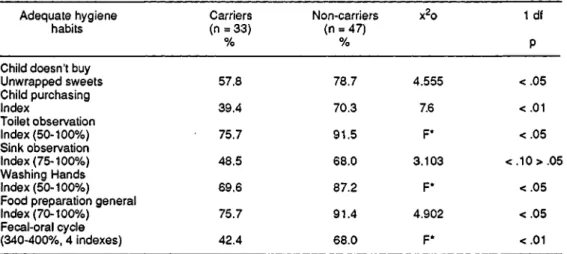 Table 6 shows the relationships between ade- ade-quate hygiene habits and &#34;carrier families&#34;