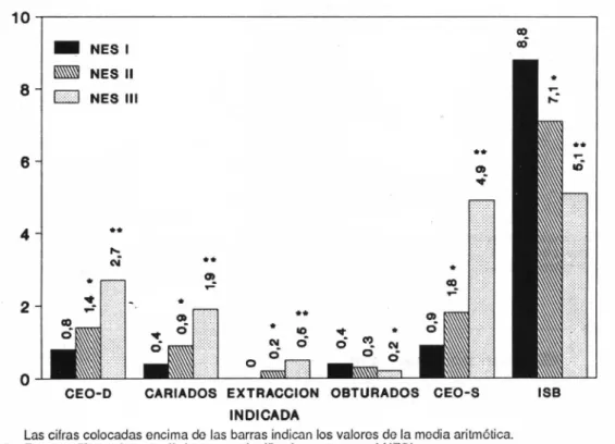 Figura 2. Proporción de preescolares de 5 años sin ex- ex-periencia de caries o sin caries activa y sus secuelas, ambos sexos, según nivel económicosocial (NES),  Ciu-dad de Córdoba, 1992.