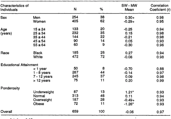 Figure 1 illustrates the overall distribution of the differences between self-reported and  meas-ured weight