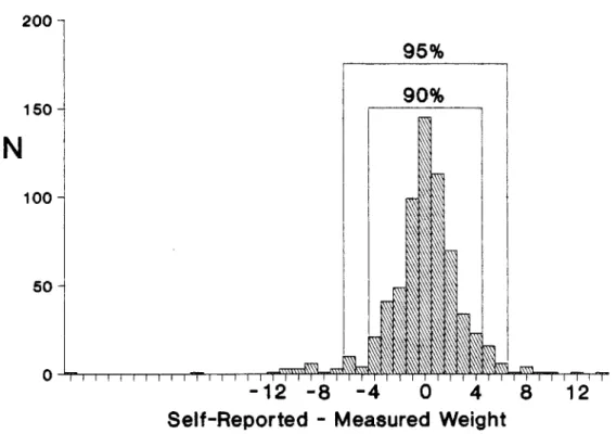 Figure 2 demonstrates the distribution of differ- differ-ences between self-reported and measured weight across categories of ponderosity