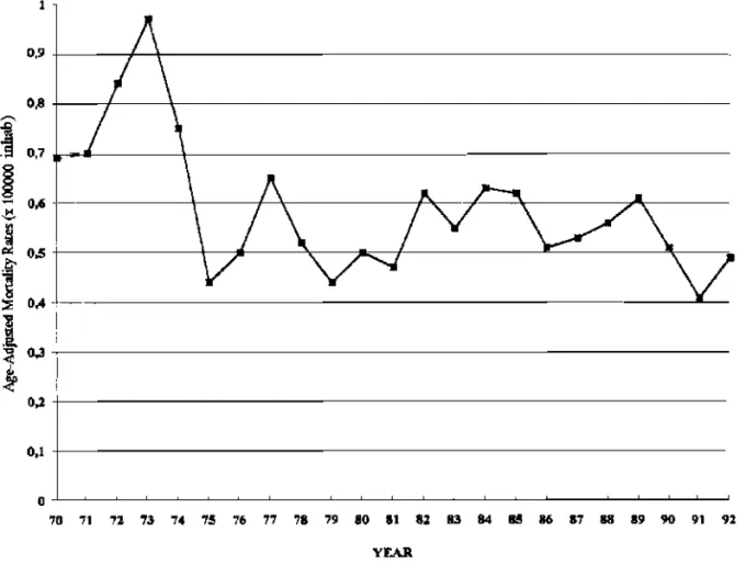 Figure 1 shows the time trend of the mortality from asthma and reveals that during the 23 years of observation, the initial years were those of  high-est rates