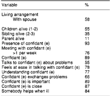 Table 3 shows the cognitive function and lev- lev-els of signs and symptoms of depression in the sample, stratified by chronic disease, sex, age, presence of a confidant(e), and the ability to feel at ease with this person.
