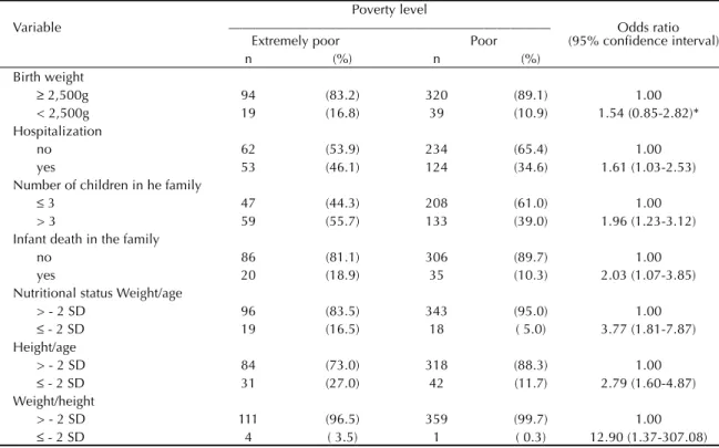 Table 3 - Effect of poverty level on selected variables. Vila Cruzeiro, Porto Alegre, RS, Brazil.