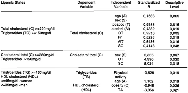 Table 3 gives the weight of each indepen- indepen-dent variable, linked to the regression  mod-els already presented, by means of the B standardized coefficient and respective  de-scriptive levels: in the first equation, for example, the interaction of the