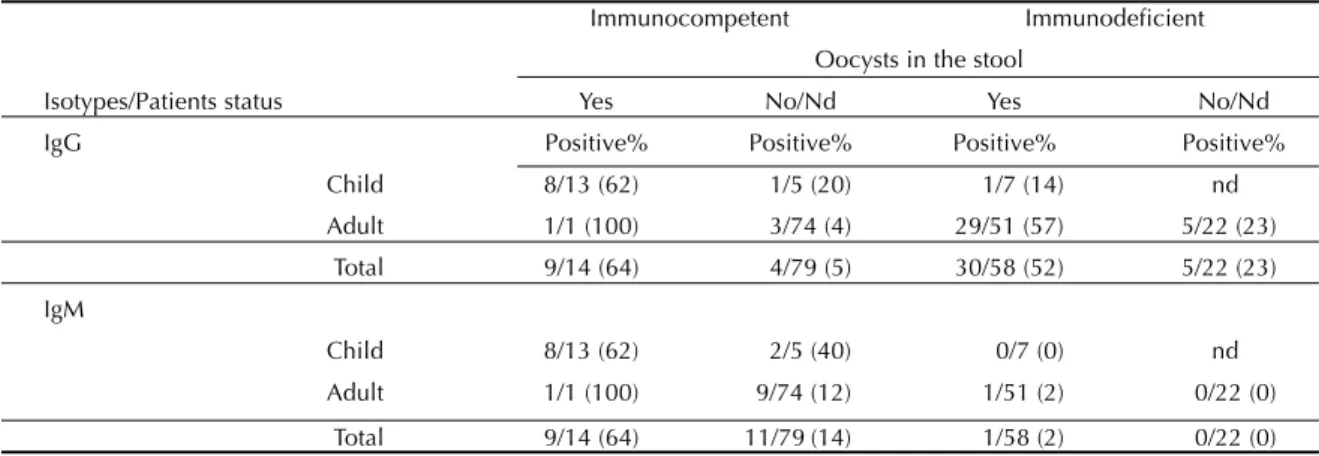 Tabela 1 - Distribution of IgG and IgM isotype reactivity by IIF among immunocompetent or immunodeficient child and adult patients, according to the excretion of oocysts in stools.