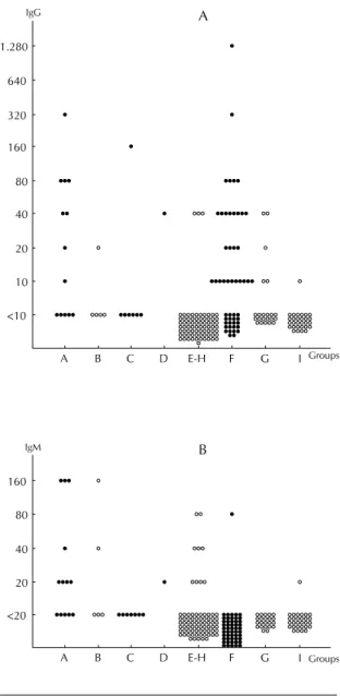 Figure 2 - Distribution of specific IgG titers (A) and IgM titers (B), by IIF, against oocysts of Crystosporidium in the Groups A, C, D, F (with excretion of oocysts) • and, B, E, G and I (with negative and not evaluated excretion of oocysts) o.