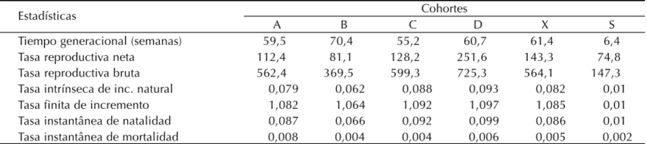 Figura 3 - Fecundidad específica promedio y discriminada según cohorte de Triatoma sordida.