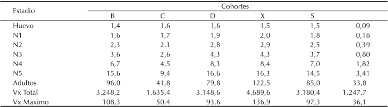 Tabla 3 - Valor reproductivo de Triatoma sordida por estado de desarrollo (al ingresar a cada edad) bajo condiciones controladas de temperatura (28 o C± 3 o C) y humedad relativa (63% ± 10%).