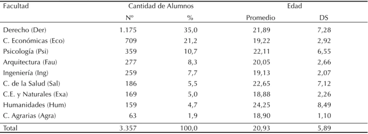 Figura 1 - Distribución s/facultad y sexo. Ingresantes a la Universidad Nacional de Mar del Plata