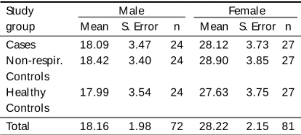 Table 1- Age in months of the chi ldren studied according to sex and study group.