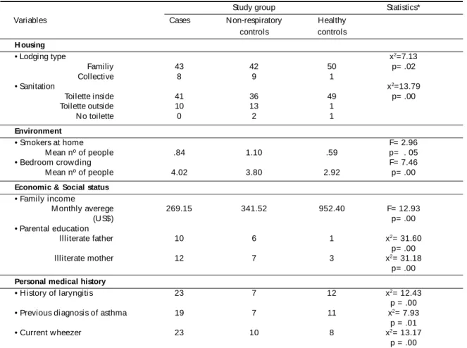 Table 2 - Frequencies/mean values of variables with signi ficant di fferences among the groups studied.