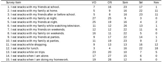 Table 2 - Snacking habi ts: frequency of where, when and with whom they snack (N=63).*