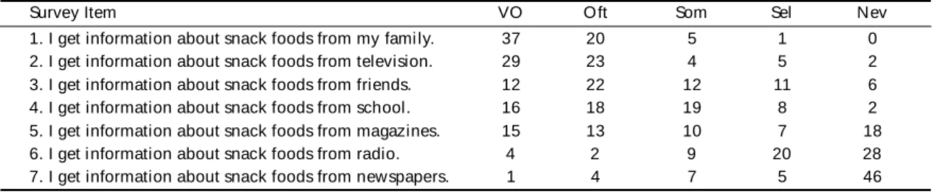 Table 3 - Sources for nutrition informati on (N=63)*