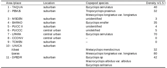 Table 2 - M ean efficiency of copepods from di fferent areas of Campinas, SP, Brazil as predators of Ae