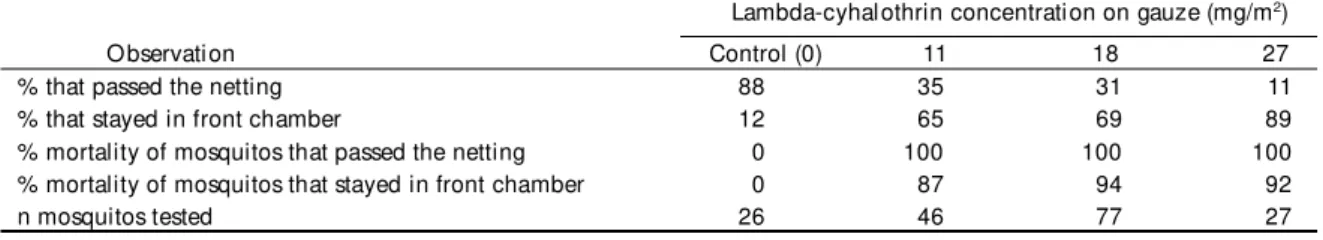 Table 1 shows the observations made of the mos- mos-quitos in the test-chamber experiment