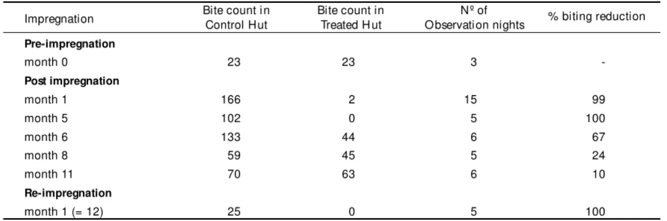 Table 2 - Total number of observed biti ng An. darlingi from experimental  hut observati ons with impregnated wide-mesh gauze.