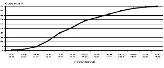 Figure 2 -  Cumulative biting activity of An. darlingi in the study area, n=981, 35 nights.