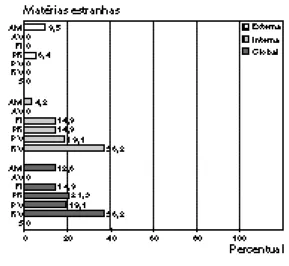 Figure 1 - Percentage of sampl es and nature of extraneous matters found i n the external, internal and total anal yses of