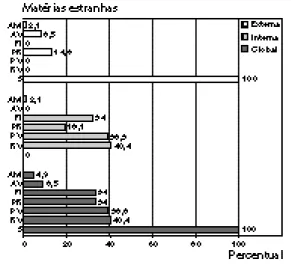 Figure 3 - Percentage of sampl es and nature of extraneous matters found i n the external, internal and total anal yses of