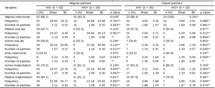 Table 1  - Sexual behavior of the HIV seronegative (HIV-) and HIV seropositive (HIV+) groups with regular and casual female partners in the previous three months.