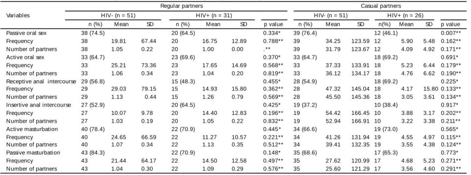 Table 2  - Sexual behavior of the HIV seronegative (HIV-) and HIV seropositive (HIV+) groups with regular and casual male partners in the previous three months.