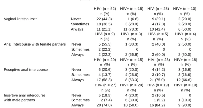 Table 3 - Frequency of condom use during vaginal and anal intercourse with regular and casual female and male partners among HIV seronegative (HIV-) and seropositive (HIV+) reporting these sexual practices within the previous three months.