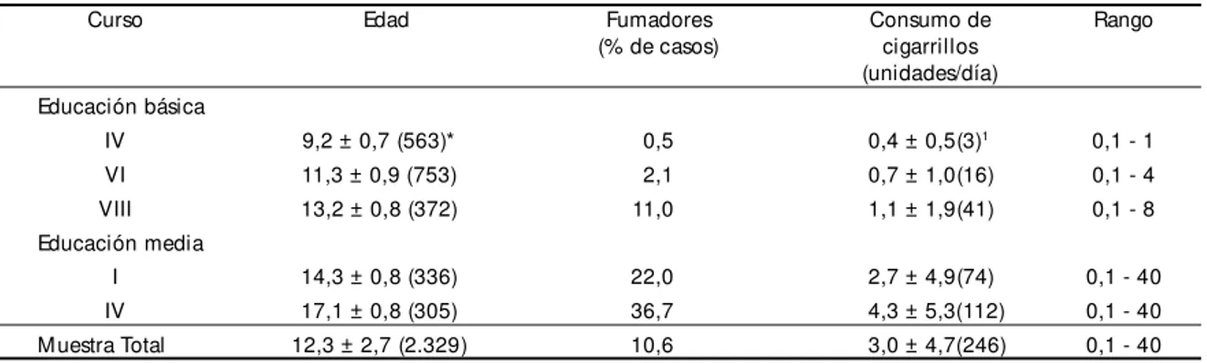 Table 1 - Prevalence of smoking in Chil ean elementary and high school children by grade.