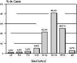 Figura  2  -  Edad  en  que  por  pri mera  vez  consumi eron cigarrillos escolares chilenos de educación básica y media.
