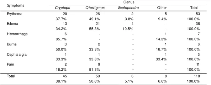 Table 5 - Main symptoms presenting after centipede bite, by genus.