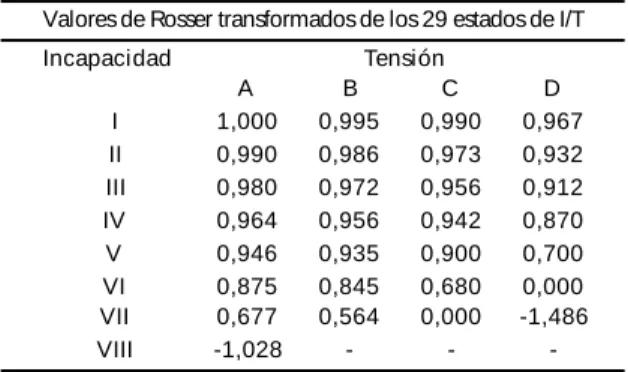 Tabla 2- Índice de Rosser*.