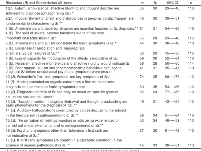 Table 1 - Mean scores (m)  and standard deviation (Sd) with 95% CI, for Brazilian psychiatrists on the BSCQ items
