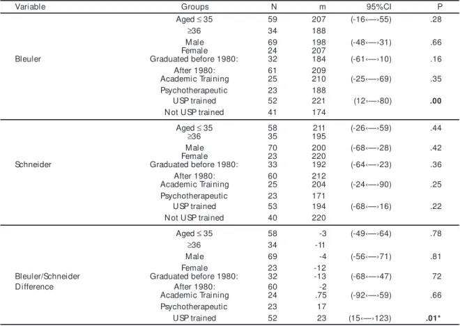 Table 5 - Mean scores (m) of the Bleulerian and Schneiderian four-item final scales by characteristics of the doctors with 95% CI for mean difference