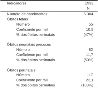 Tabela 1 - M ortalidade perinatal em Pelotas, 1993. Indicadores 1993 N Número de nascimentos 5.304 Óbitos fetais Número 55