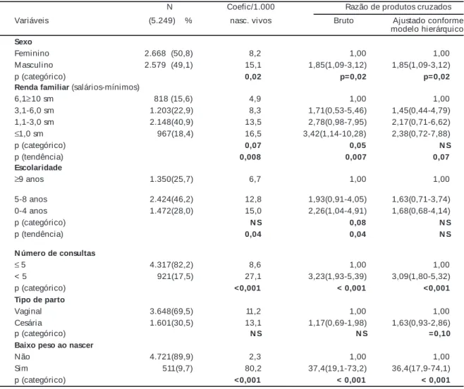 Tabela 4 - Fatores de risco para mortalidade neonatal precoce: análise multivariada. Pelotas, 1993 (todas as mulheres).