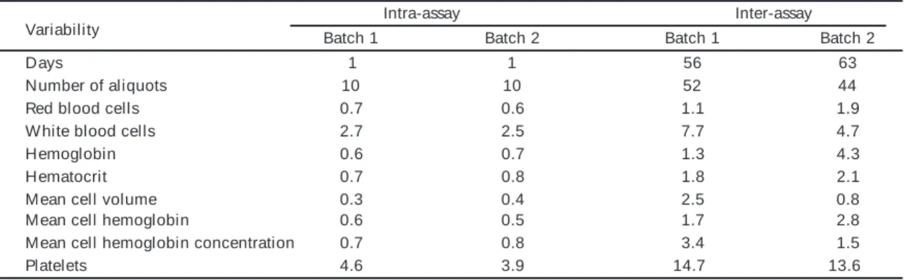 Table 3 -  Hematological parameters of a stable whole blood control material, determined  by manual and automated methods.