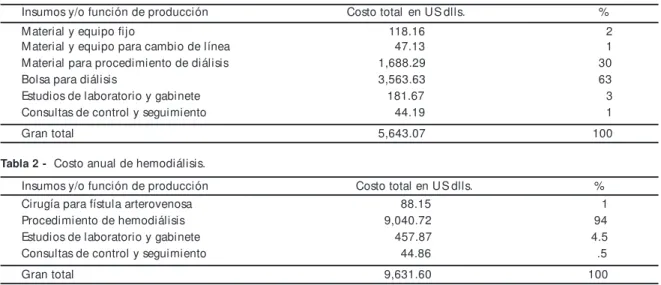 Tabla 1 - Costo anual de diálisis peritoneal.