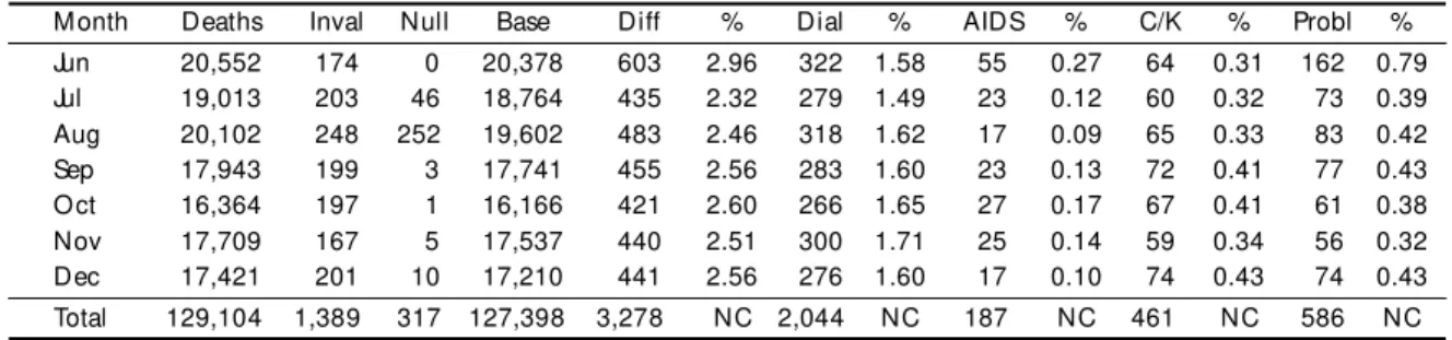 Table 1 - Distribution of death records by month of occurrence, invalid records(Inval ), nul l records (Nul l), basic number for calculation (Base), di fferences between ACM E and SCB (Di ff), dial ogue box di fferences(D ial), AIDS deaths, codificati on o