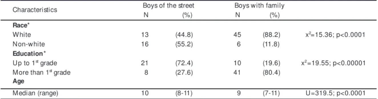 Table 1 - Demographic characteristics of the two groups.