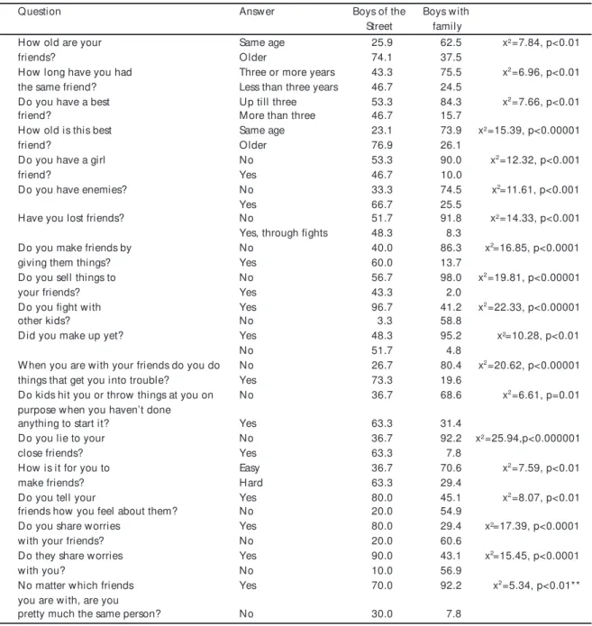 Table 3 - The discriminability of questions for the boys of the street vs. boys with family groups expressed as percentages*