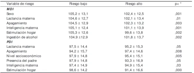Tabla 2 -   Valores de lo indice de desarrollo mental (MDI) y indice de desarrollo motor (PDI) a los 12 meses según variables de riesgo.