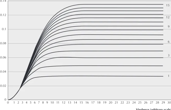 Figure 1 - Transmission probability  β  (c,  ν ) for several values of c. The abscissa represents the virulence of HIV on an arbitrary scale.