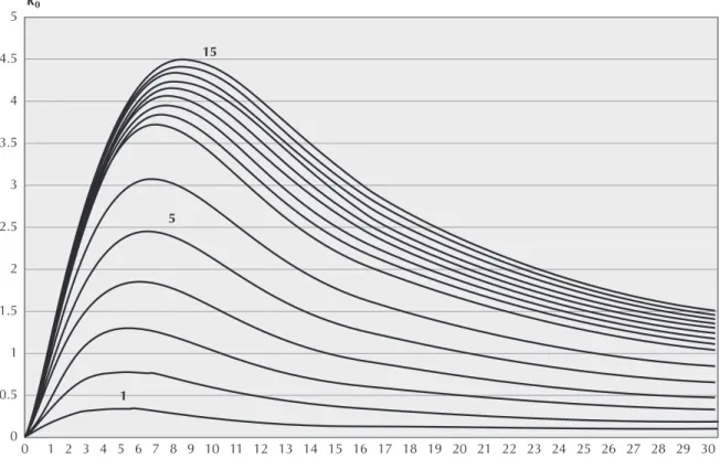 Figure 2 - The basic reproductive number (R 0 ) for several values of c . The abscissa represents the virulence of HIV in on an arbitrary scale.