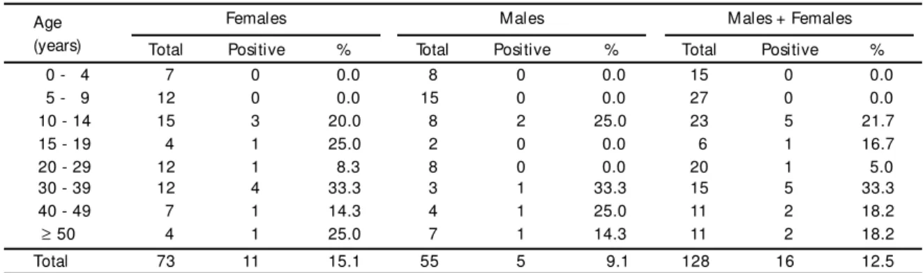 Table 1 - Distribution by age group, gender and seropositivity for anti-Trypanosoma cruzi IgG antibodies by the indirect fluorescent antibody test (IFAT), of 128 inhabitants of Avaroa/Primer de Mayo, Cochabamba, Bolivia, 1996.